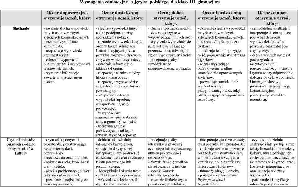 literackich, - wymienia informacje zawarte w wysłuchanym tekście.