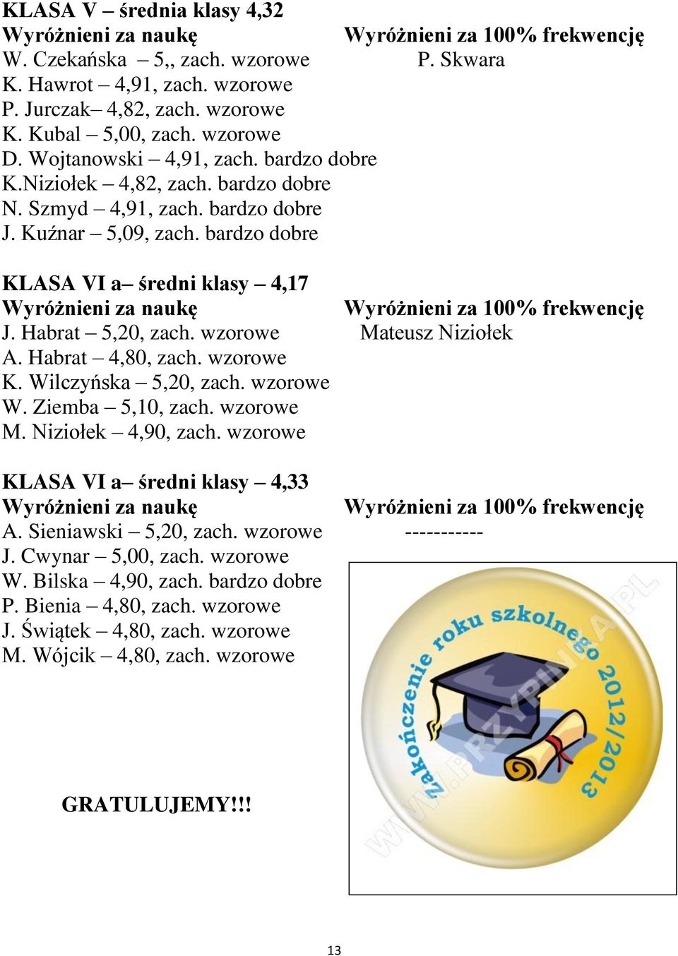 bardzo dobre KLASA VI a średni klasy 4,17 Wyróżnieni za naukę Wyróżnieni za 100% frekwencję J. Habrat 5,20, zach. wzorowe Mateusz Niziołek A. Habrat 4,80, zach. wzorowe K. Wilczyńska 5,20, zach.