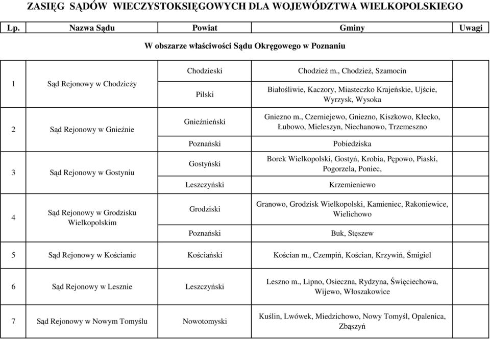 Leszczyński ChodzieŜ m., ChodzieŜ, Szamocin Białośliwie, Kaczory, Miasteczko Krajeńskie, Ujście, Wyrzysk, Wysoka Gniezno m.