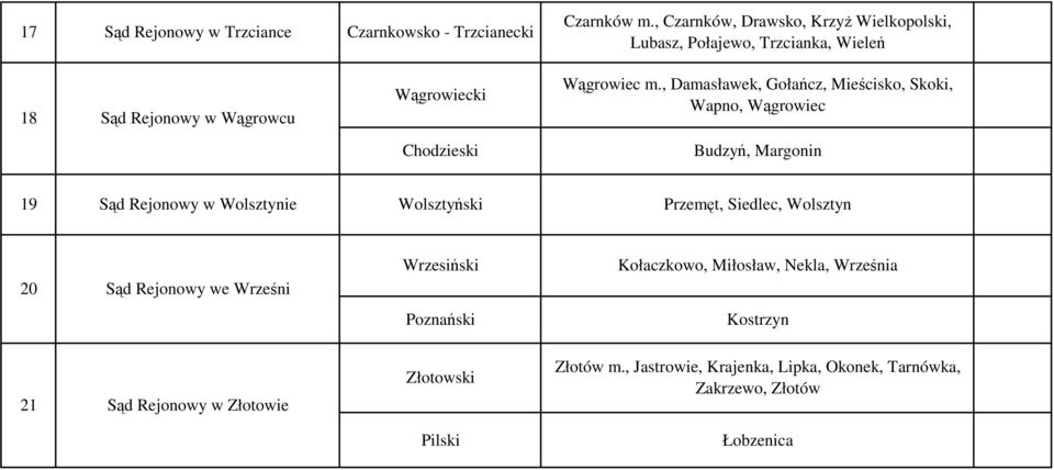 m., Damasławek, Gołańcz, Mieścisko, Skoki, Wapno, Wągrowiec Budzyń, Margonin 19 Sąd Rejonowy w Wolsztynie Wolsztyński Przemęt, Siedlec,