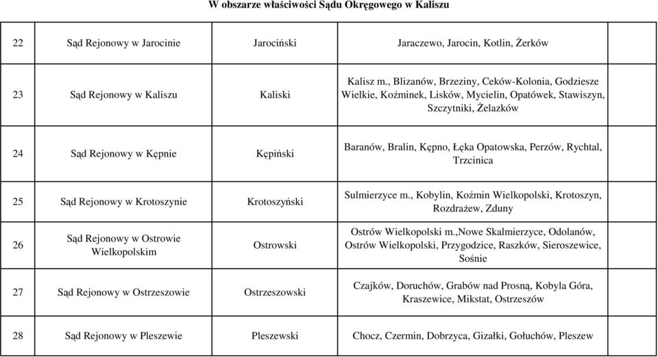 Perzów, Rychtal, Trzcinica 25 Sąd Rejonowy w Krotoszynie Krotoszyński Sulmierzyce m.