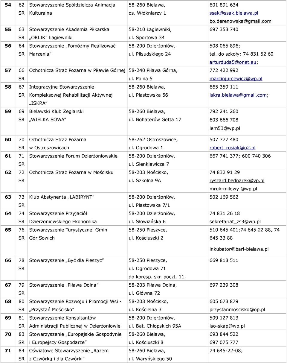 Polna 5 Integracyjne Stowarzyszenie Kompleksowej Rehabilitacji Aktywnej ul. Piastowska 56 ISKRA Bielawski Klub Żeglarski WIELKA SOWA ul. Bohaterów Getta 17 601 891 634 ssak@ssak.bielawa.pl bo.