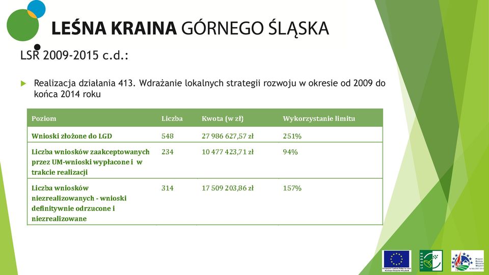 Wdrażanie lokalnych strategii