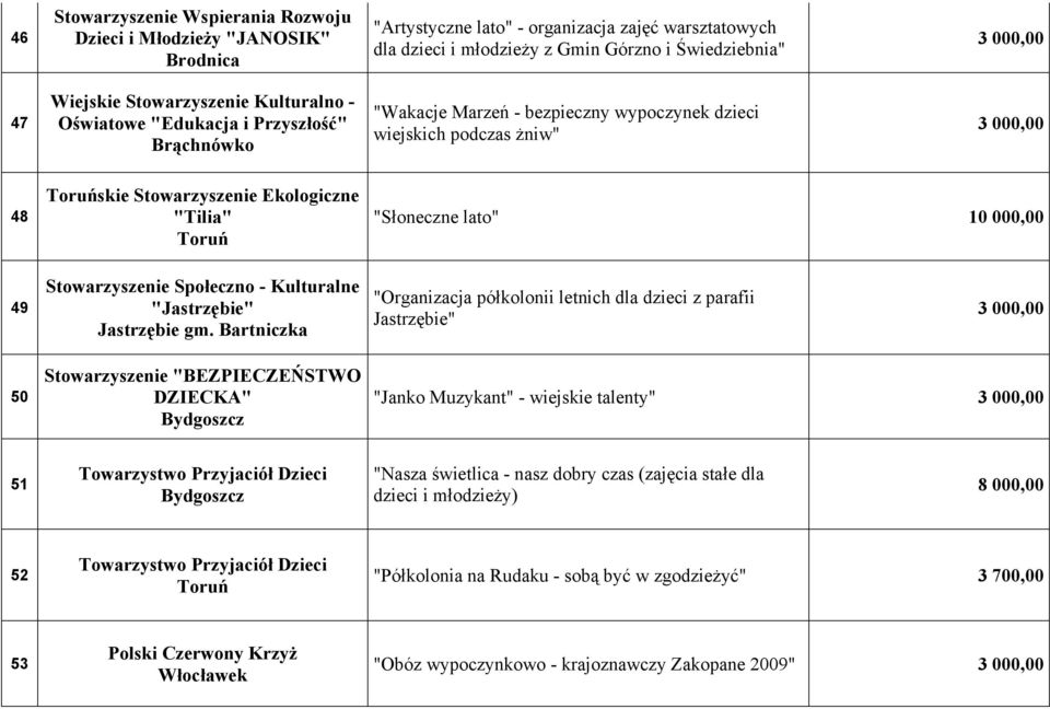 Ekologiczne "Tilia" Toruń "Słoneczne lato" 10 000,00 49 Stowarzyszenie Społeczno - Kulturalne "Jastrzębie" Jastrzębie gm.