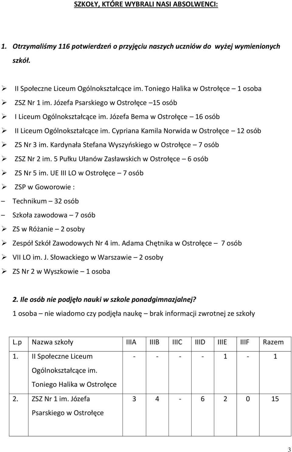 Cypriana Kamila Norwida w Ostrołęce 12 osób ZS Nr 3 im. Kardynała Stefana Wyszyńskiego w Ostrołęce 7 osób ZSZ Nr 2 im. 5 Pułku Ułanów Zasławskich w Ostrołęce 6 osób ZS Nr 5 im.