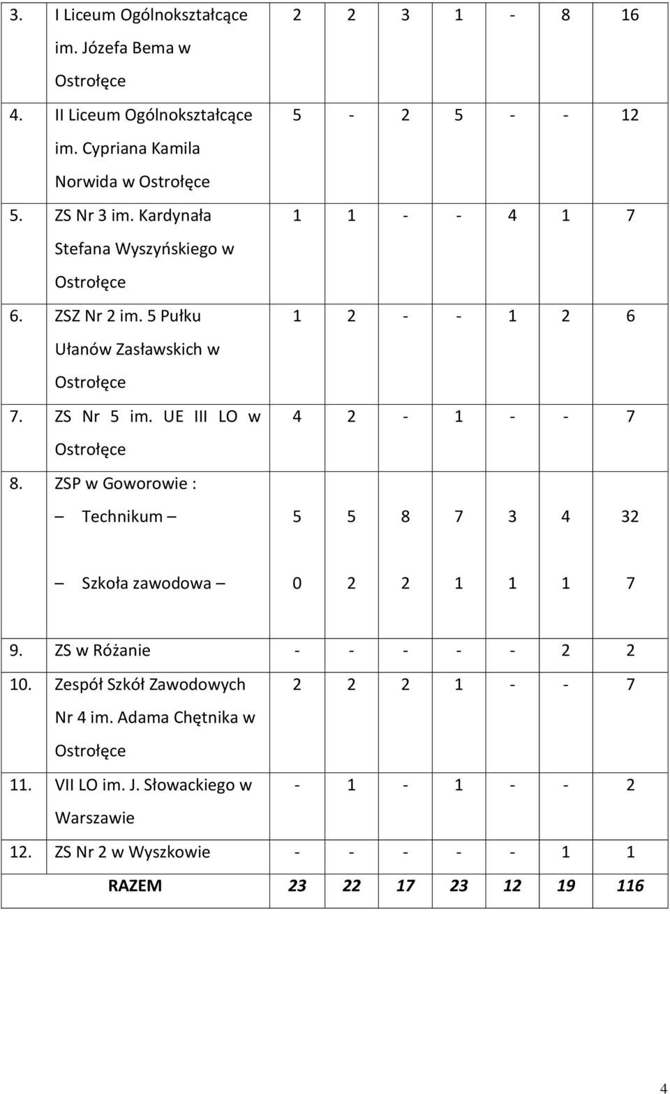 ZSP w Goworowie : Technikum 2 2 3 1-8 16 5-2 5 - - 12 1 1 - - 4 1 7 1 2 - - 1 2 6 4 2-1 - - 7 5 5 8 7 3 4 32 Szkoła zawodowa 0 2 2 1 1 1 7 9.