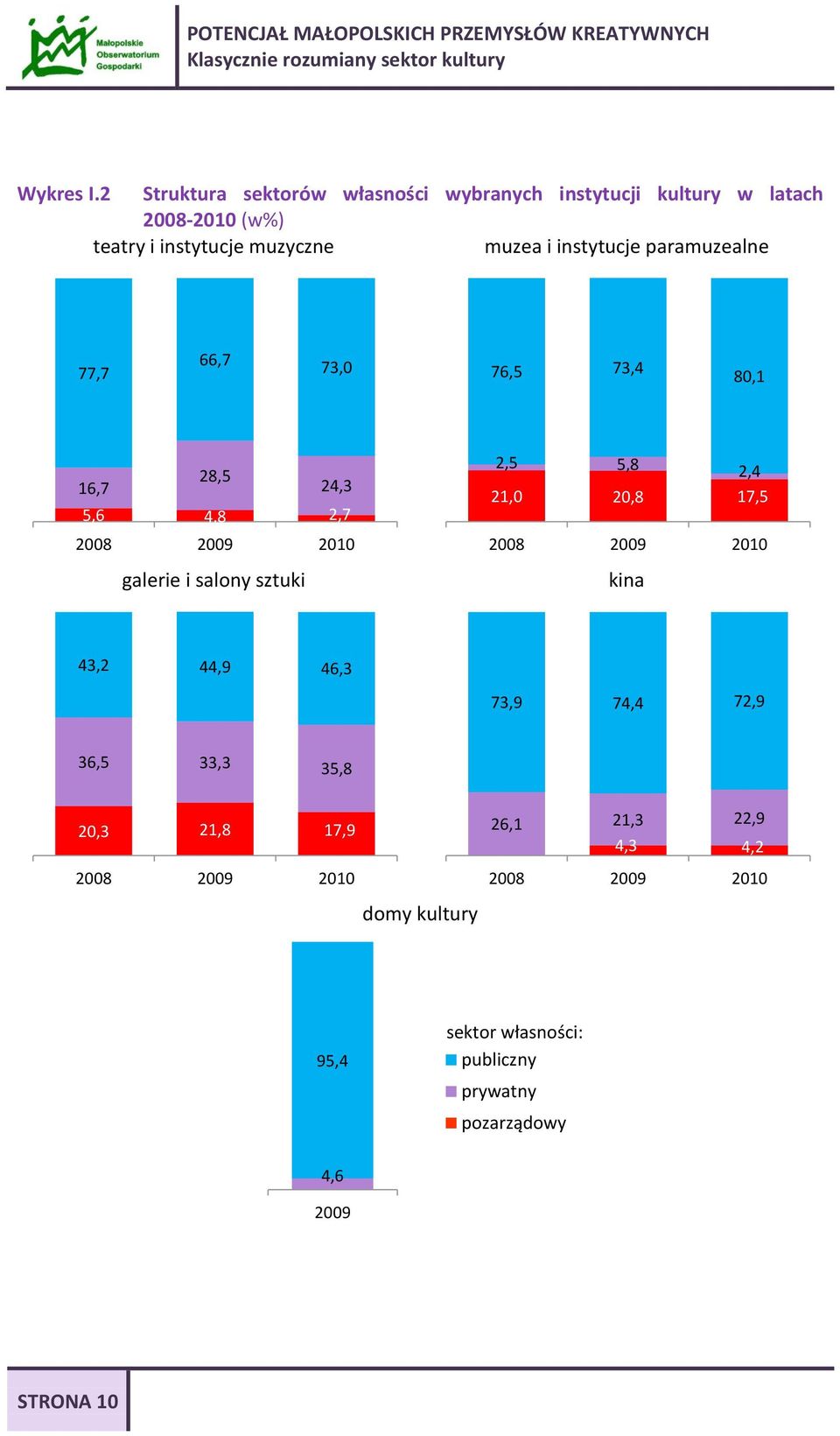 paramuzealne 77,7 66,7 73,0 76,5 73,4 80,1 16,7 28,5 24,3 5,6 4,8 2,7 2008 2009 2010 galerie i salony sztuki 2,5 5,8 2,4 21,0 20,8
