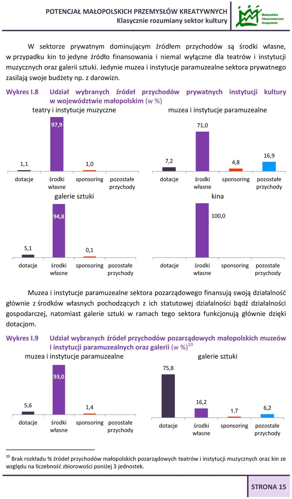 8 Udział wybranych źródeł przychodów prywatnych instytucji kultury w województwie małopolskim (w %) teatry i instytucje muzyczne muzea i instytucje paramuzealne 97,9 71,0 1,1 1,0 7,2 4,8 16,9 dotacje