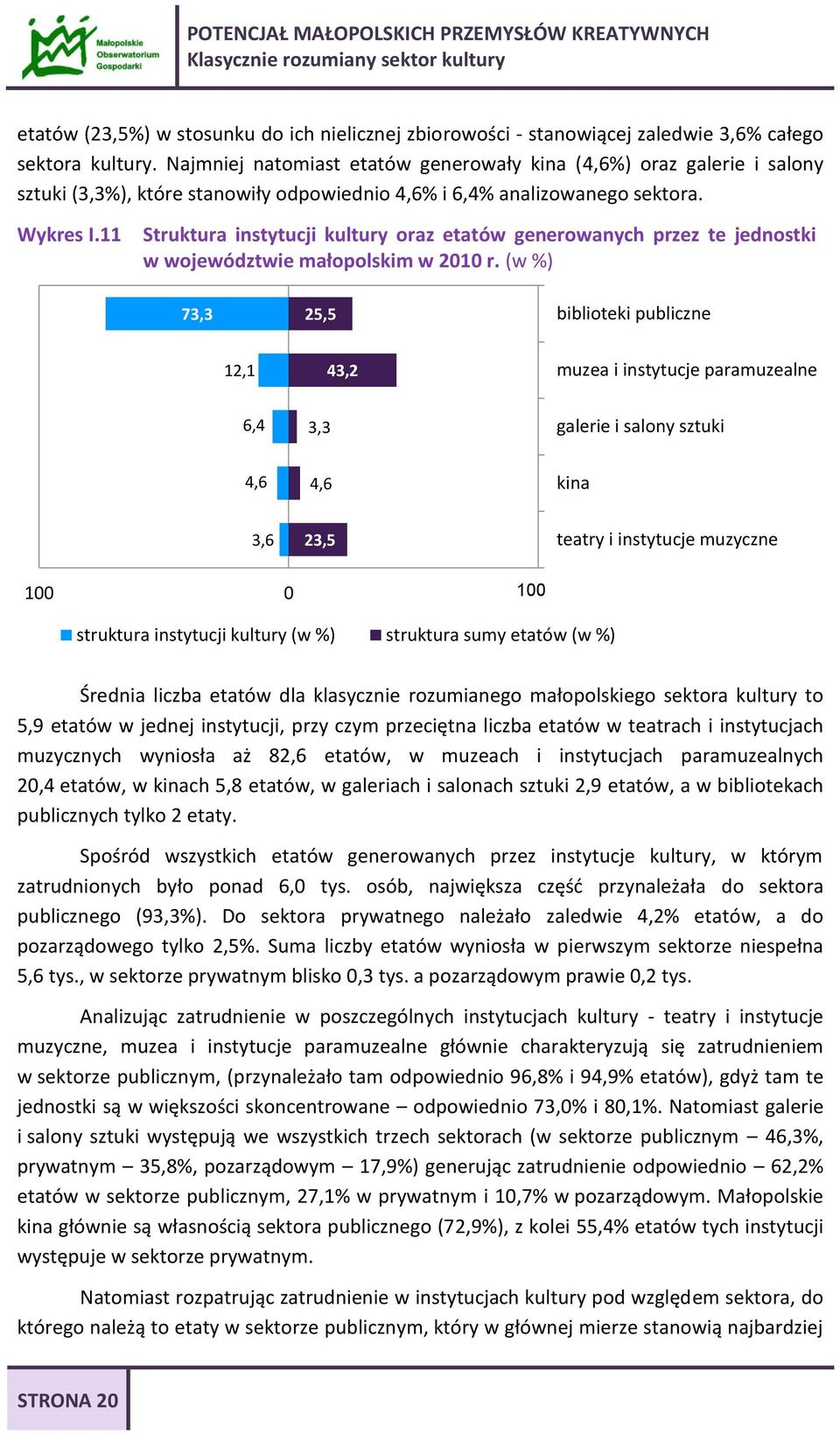 11 Struktura instytucji kultury oraz etatów generowanych przez te jednostki w województwie małopolskim w 2010 r.