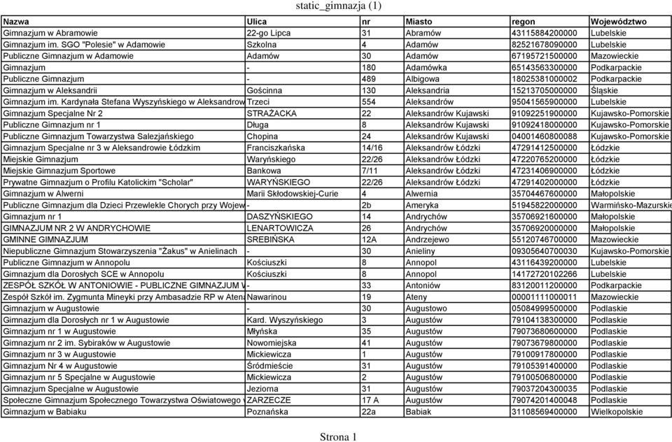 Publiczne Gimnazjum - 489 Albigowa 18025381000002 Podkarpackie Gimnazjum w Aleksandrii Gościnna 130 Aleksandria 15213705000000 Śląskie Gimnazjum im.
