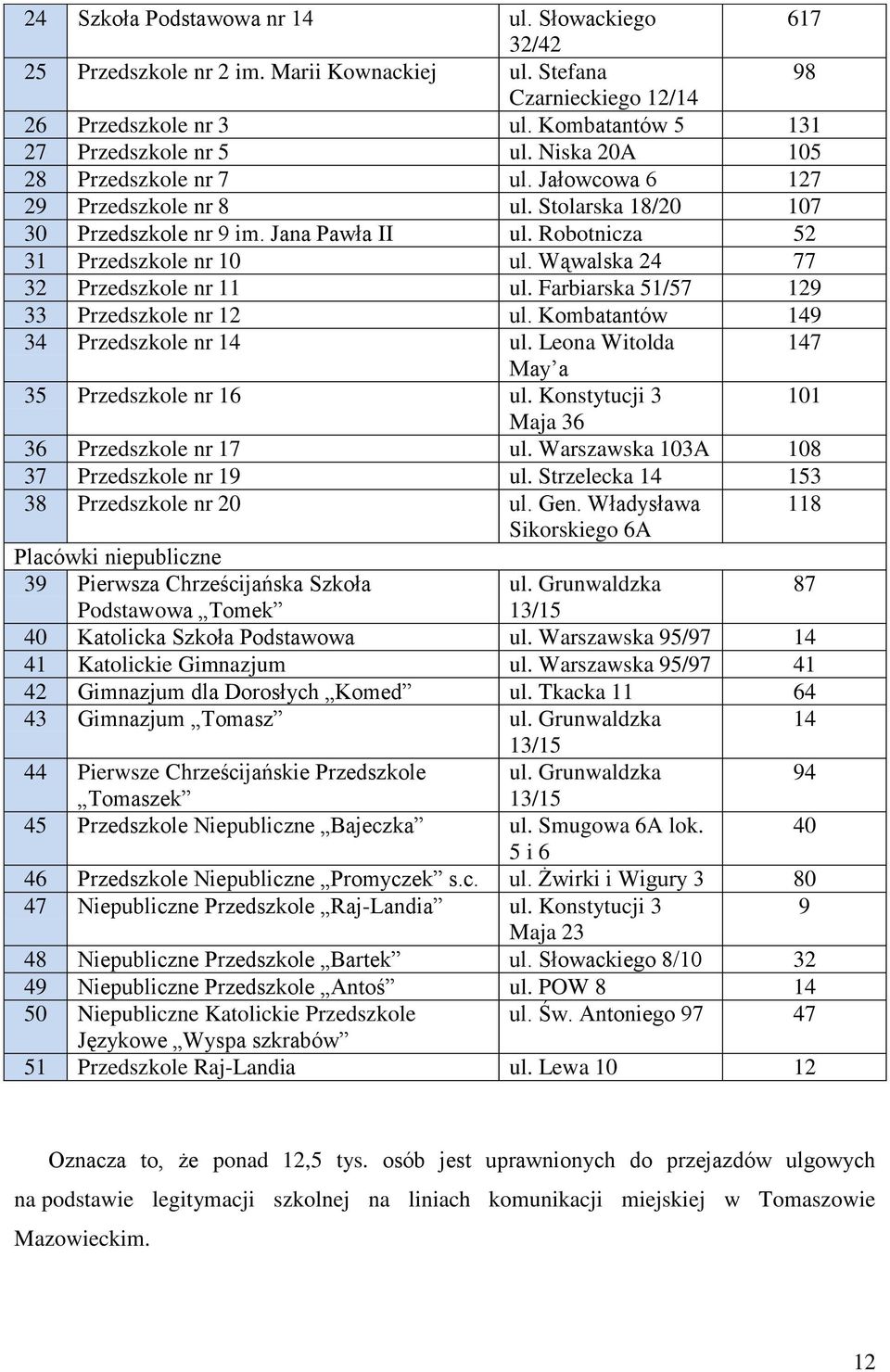 Wąwalska 24 77 32 Przedszkole nr 11 ul. Farbiarska 51/57 129 33 Przedszkole nr 12 ul. Kombatantów 149 34 Przedszkole nr 14 ul. Leona Witolda 147 May a 35 Przedszkole nr 16 ul.