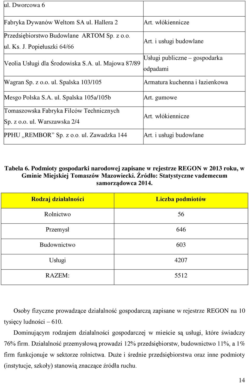 i usługi budowlane Usługi publiczne gospodarka odpadami Armatura kuchenna i łazienkowa Art. gumowe Art. włókiennicze Art. i usługi budowlane Tabela 6.