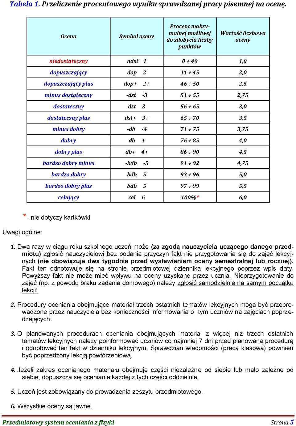 minus dostateczny -dst -3 51 55 2,75 dostateczny dst 3 56 65 3,0 dostateczny plus dst+ 3+ 65 70 3,5 minus dobry -db -4 71 75 3,75 dobry db 4 76 85 4,0 dobry plus db+ 4+ 86 90 4,5 bardzo dobry minus
