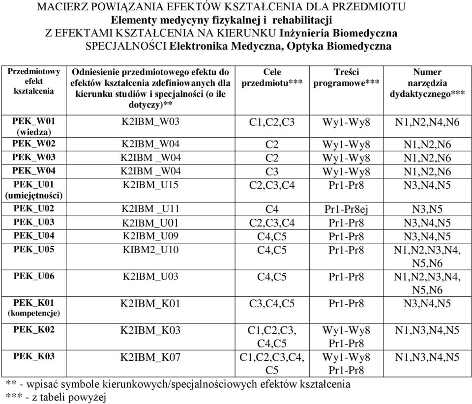 przedmiotu*** Treści programowe*** Numer narzędzia dydaktycznego*** KIBM_W03 C,C,C3 Wy-Wy8 N,N,N4,N6 PEK_W0 KIBM_W04 C Wy-Wy8 N,N,N6 PEK_W03 KIBM _W04 C Wy-Wy8 N,N,N6 PEK_W04 KIBM _W04 C3 Wy-Wy8