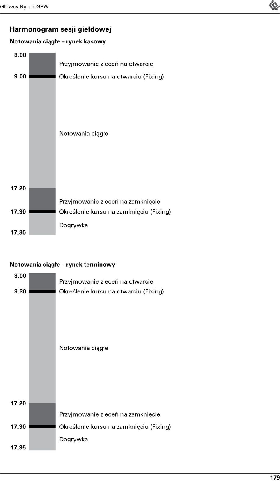 35 Przyjmowanie zleceń na zamknięcie Określenie kursu na zamknięciu (Fixing) Dogrywka Notowania ciągłe rynek terminowy 8.