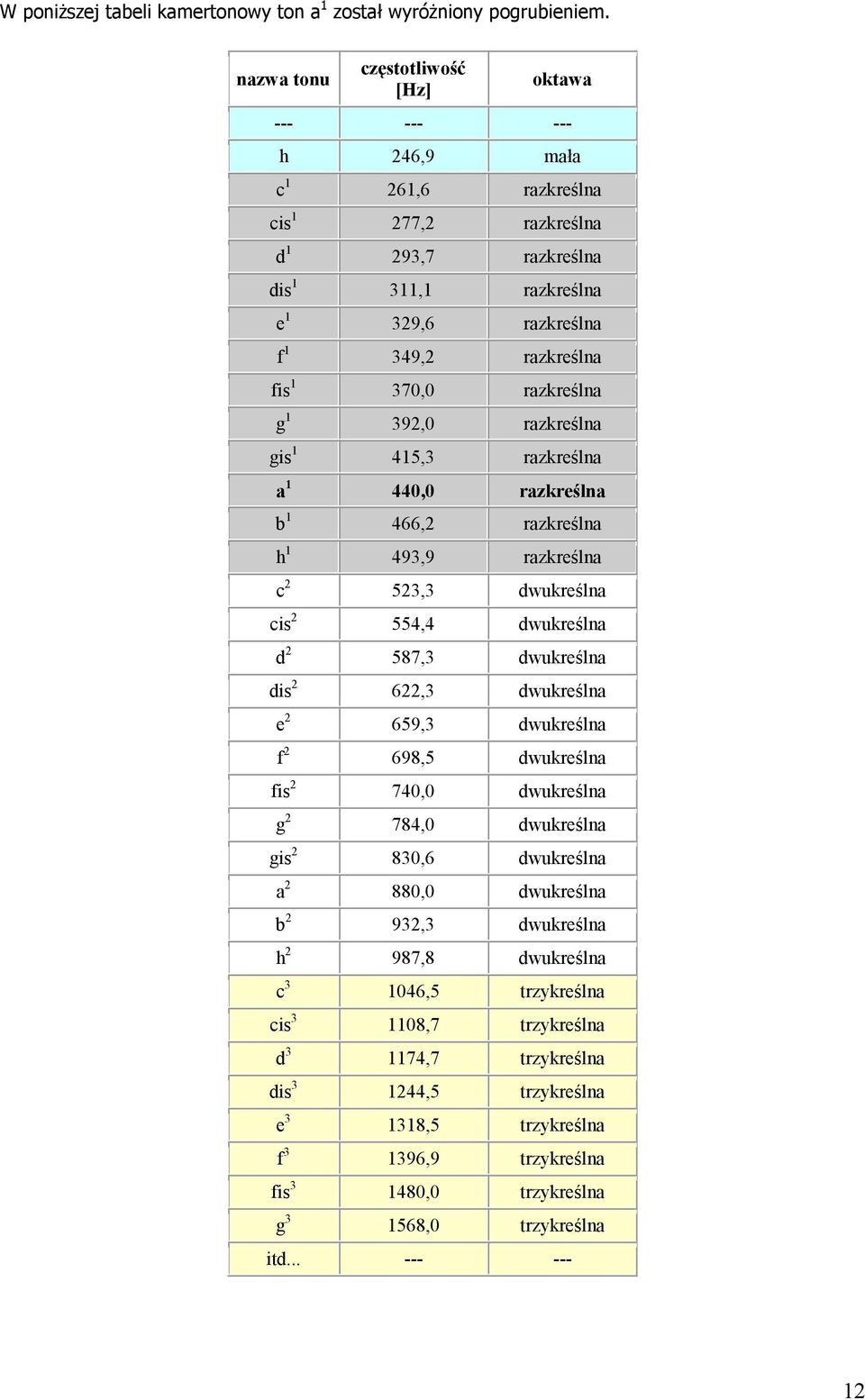 370,0 razkreślna g 1 392,0 razkreślna gis 1 415,3 razkreślna a 1 440,0 razkreślna b 1 466,2 razkreślna h 1 493,9 razkreślna c 2 523,3 dwukreślna cis 2 554,4 dwukreślna d 2 587,3 dwukreślna dis 2