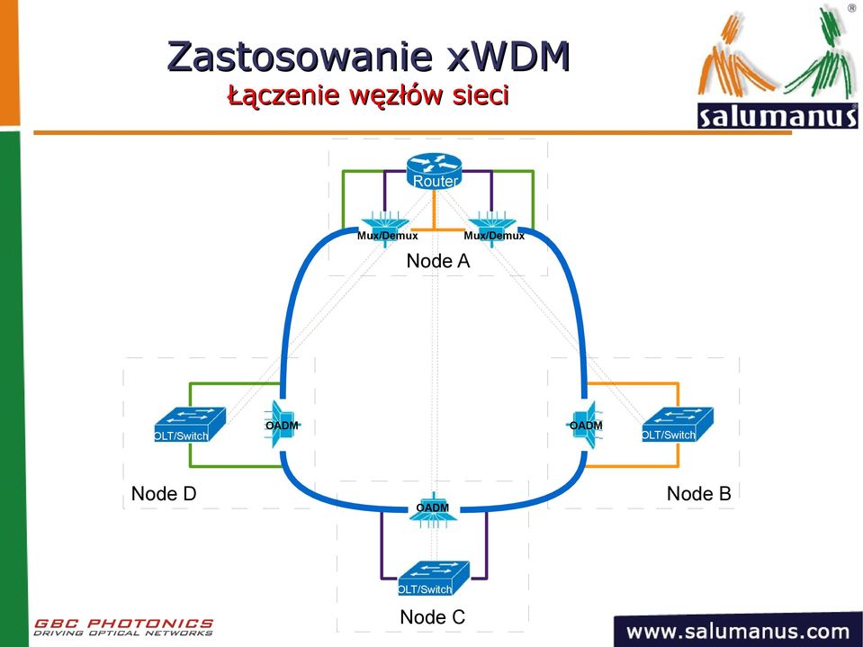 Node A OLT/Switch Node D OADM OADM