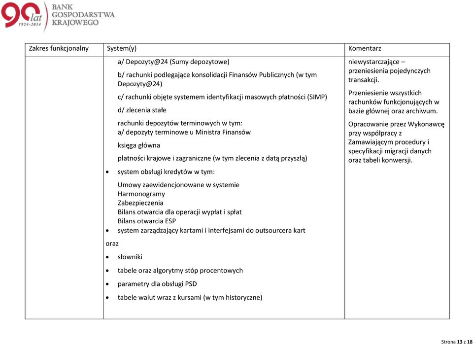 bsługi kredytów w tym: Umwy zaewidencjnwane w systemie Harmngramy Zabezpieczenia Bilans twarcia dla peracji wypłat i spłat Bilans twarcia ESP system zarządzający kartami i interfejsami d utsurcera