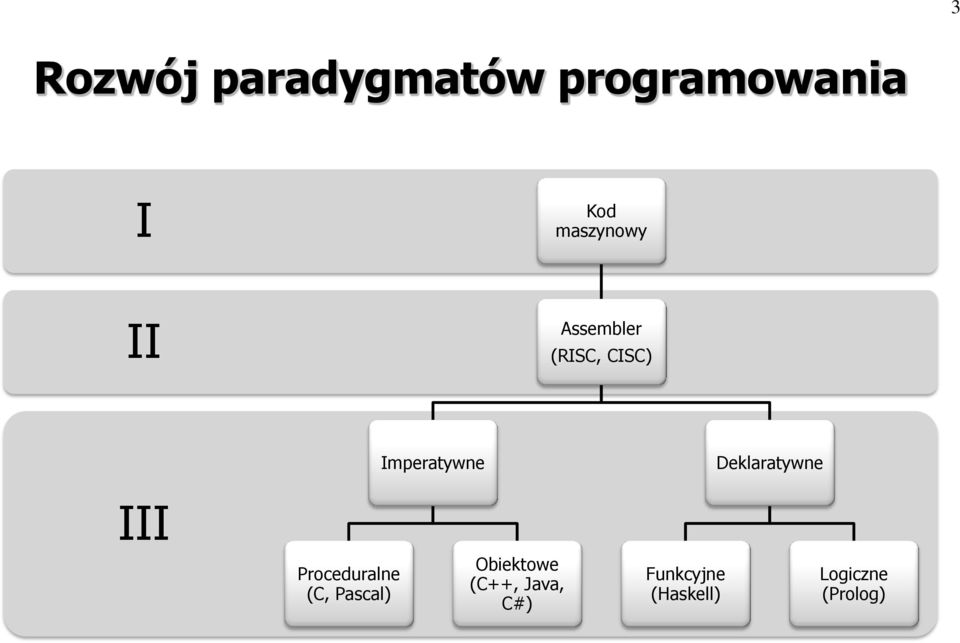 Deklaratywne III Proceduralne (C, Pascal)