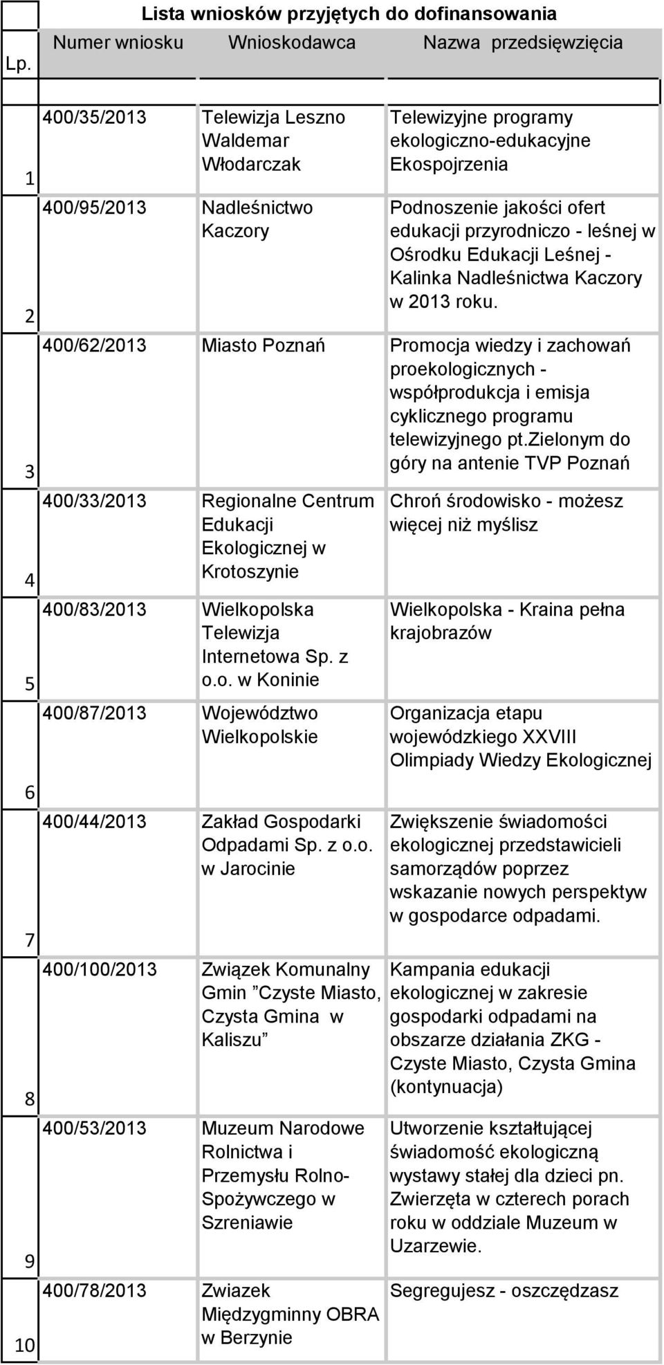 400/62/2013 Miasto Poznań Promocja wiedzy i zachowań proekologicznych - współprodukcja i emisja cyklicznego programu telewizyjnego pt.