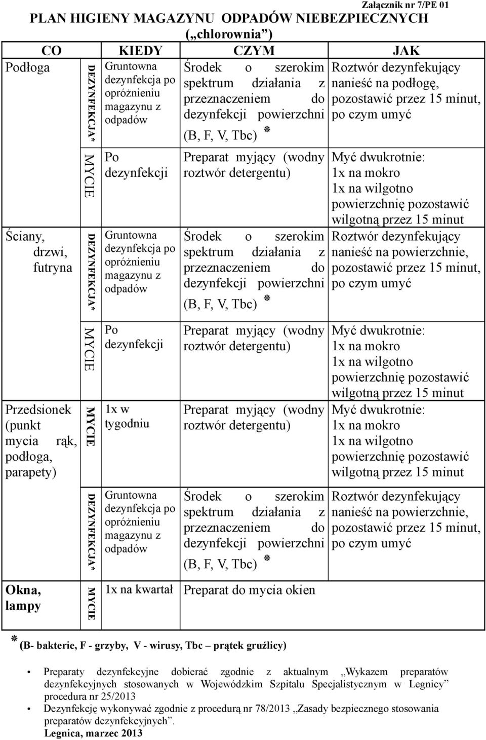 Gruntowna dezynfekcja po opróżnieniu magazynu z odpadów nanieść na powierzchnie, Okna, lampy 1x na kwartał Preparat do mycia okien gruźlicy) - B ) bakterie, F - grzyby, V - wirusy, Tbc prątek
