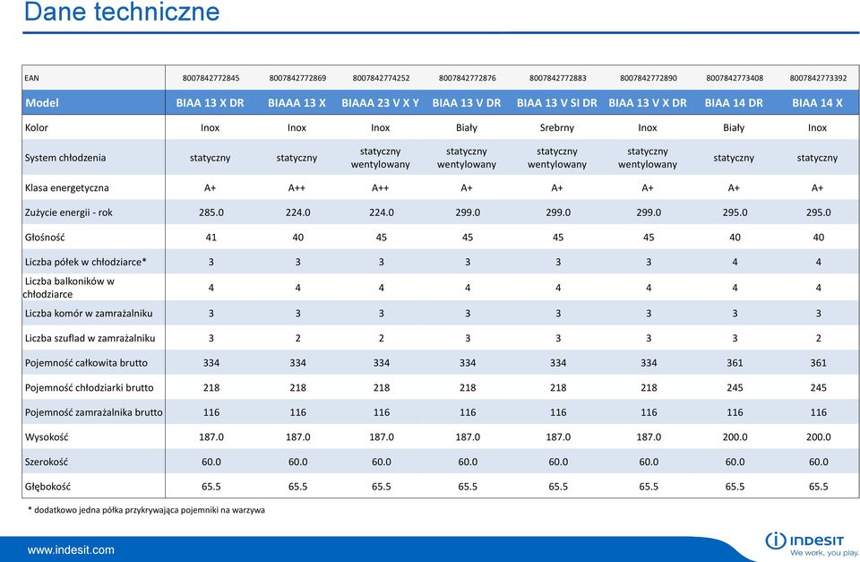 statyczny wentylowany statyczny statyczny Klasa energetyczna A+ A++ A++ A+ A+ A+ A+ A+ Zużycie energii - rok 285.0 224.0 224.0 299.0 299.0 299.0 295.