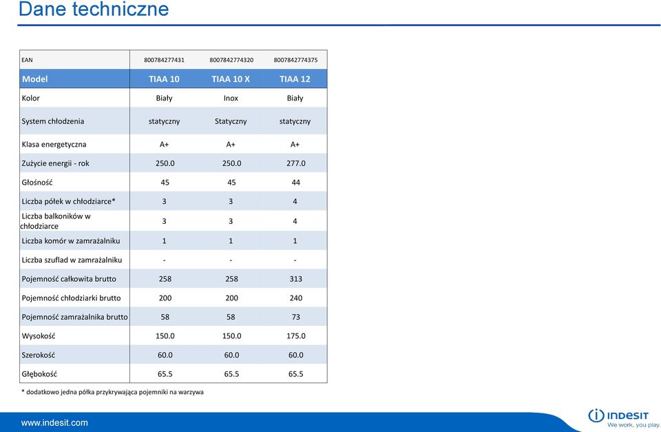 0 Głośnośd 45 45 44 Liczba półek w chłodziarce* 3 3 4 Liczba balkoników w chłodziarce 3 3 4 Liczba komór w zamrażalniku 1 1 1 Liczba szuflad w zamrażalniku - - -