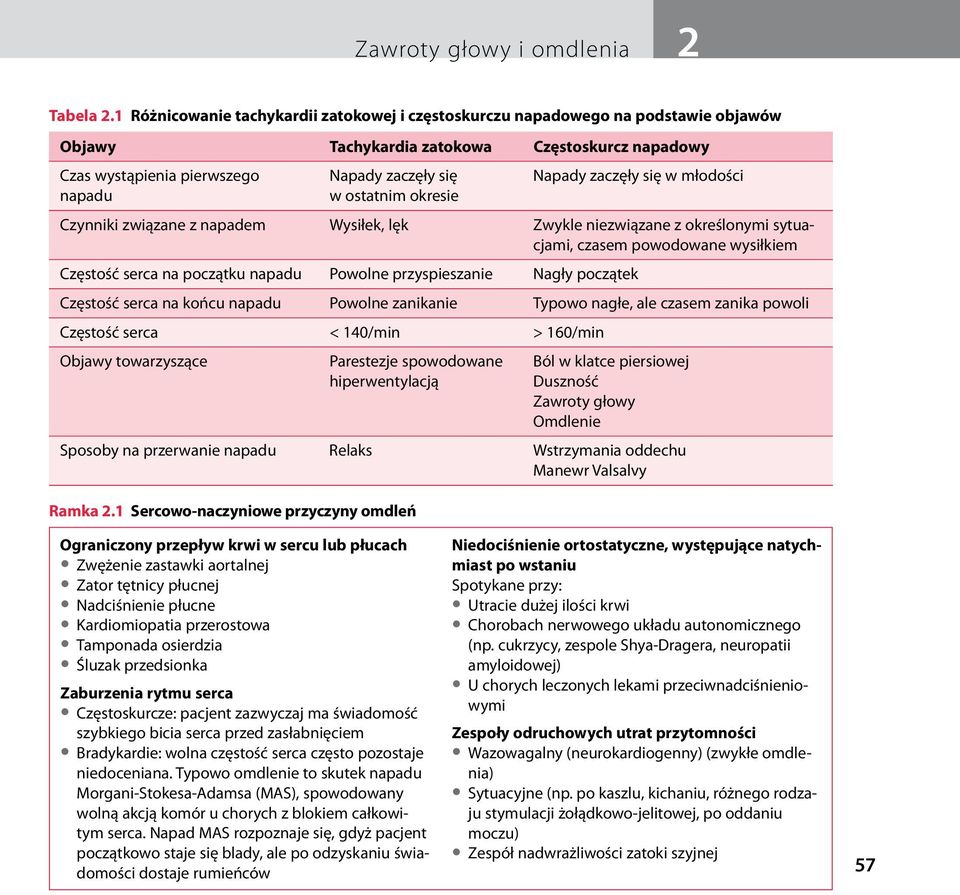 się w młodości napadu w ostatnim okresie Czynniki związane z napadem Wysiłek, lęk Zwykle niezwiązane z określonymi sytuacjami, czasem powodowane wysiłkiem Częstość serca na początku napadu Powolne