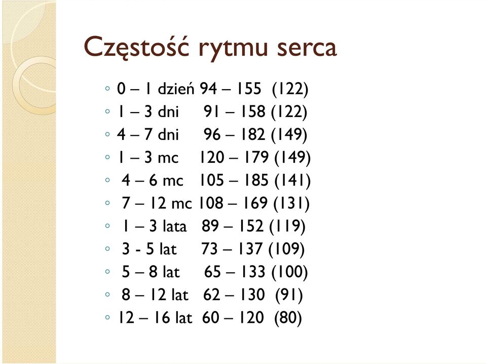 (141) 7 12 mc 108 169 (131) 1 3 lata 89 152 (119) 3-5 lat 73