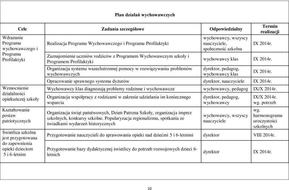 Wychowawczym szkoły i Programem Profilaktyki Organizacja systemu wszechstronnej pomocy w rozwiązywaniu problemów wychowawczych wychowawcy, wszyscy nauczyciele, społeczność szkolna Termin realizacji