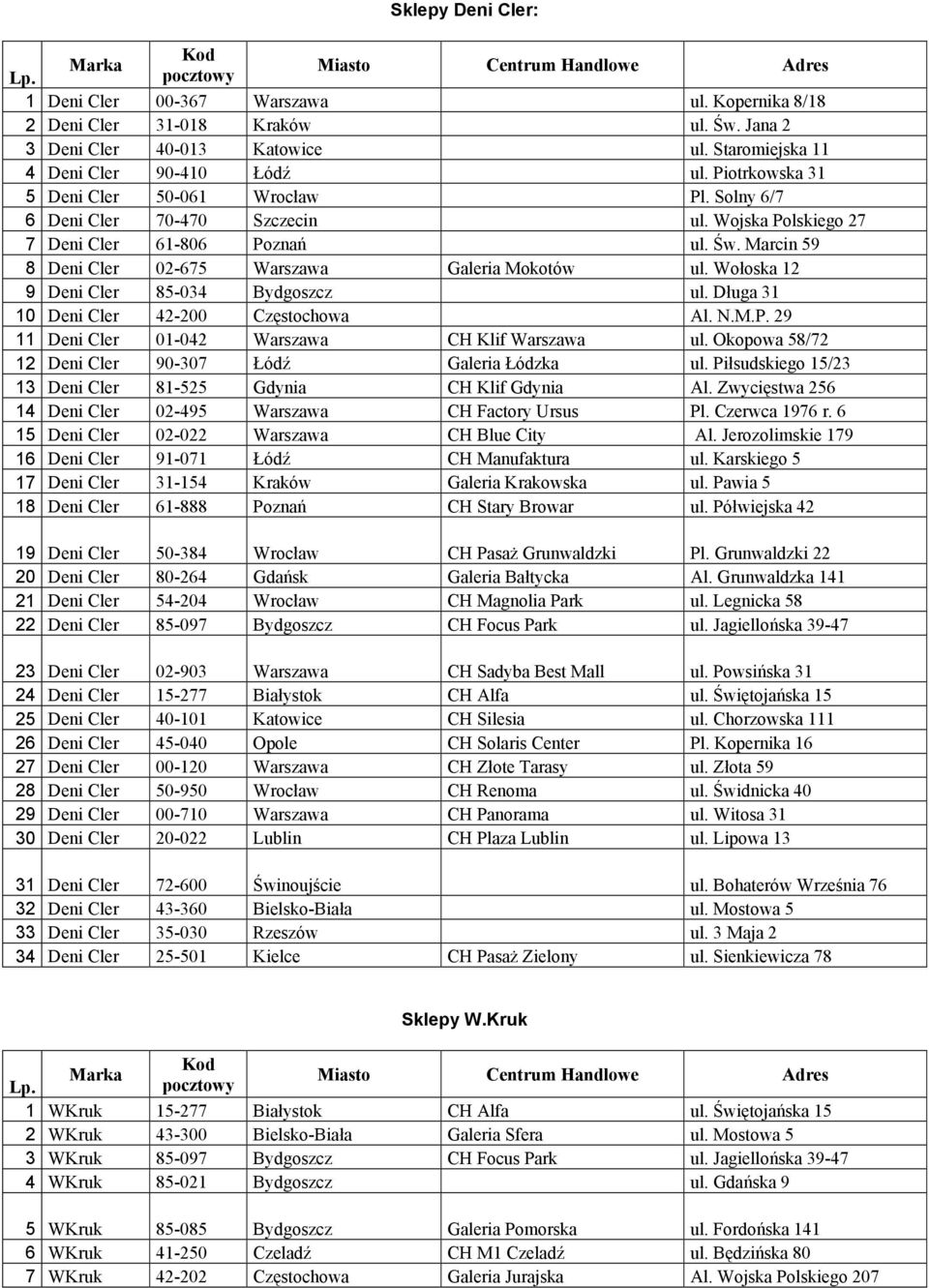 Marcin 59 8 Deni Cler 02-675 Warszawa Galeria Mokotów ul. Wołoska 12 9 Deni Cler 85-034 Bydgoszcz ul. Długa 31 10 Deni Cler 42-200 Częstochowa Al. N.M.P.