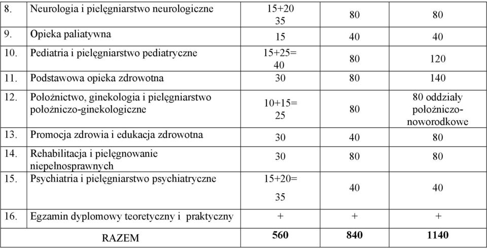 Położnictwo, ginekologia i pielęgniarstwo położniczo-ginekologiczne 10+15= 25 80 80 oddziały położniczonoworodkowe 13.