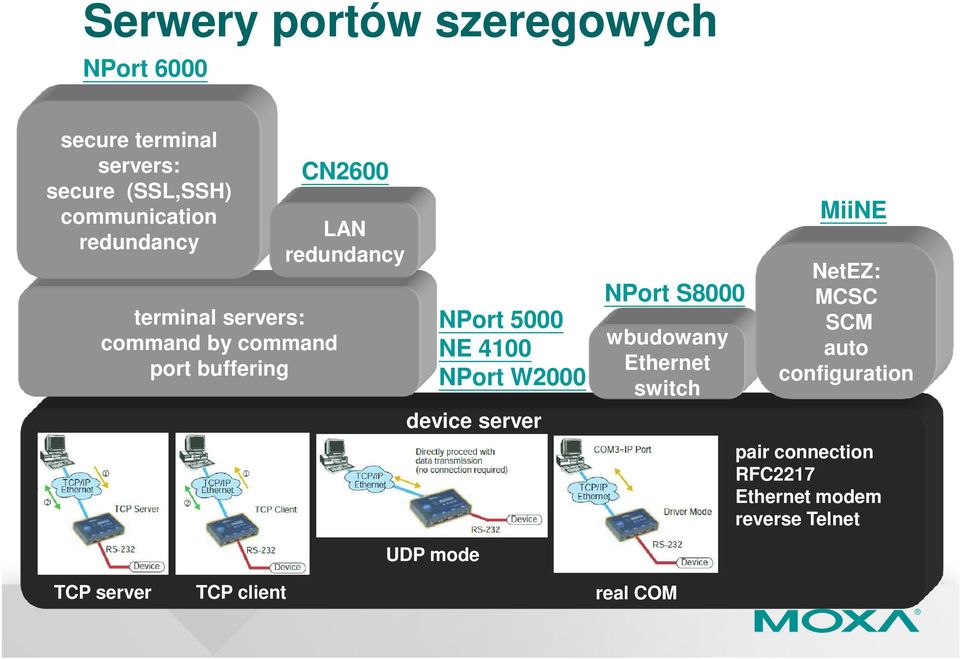 4100 NPort W2000 device server NPort S8000 wbudowany Ethernet switch MiiNE NetEZ: MCSC SCM auto