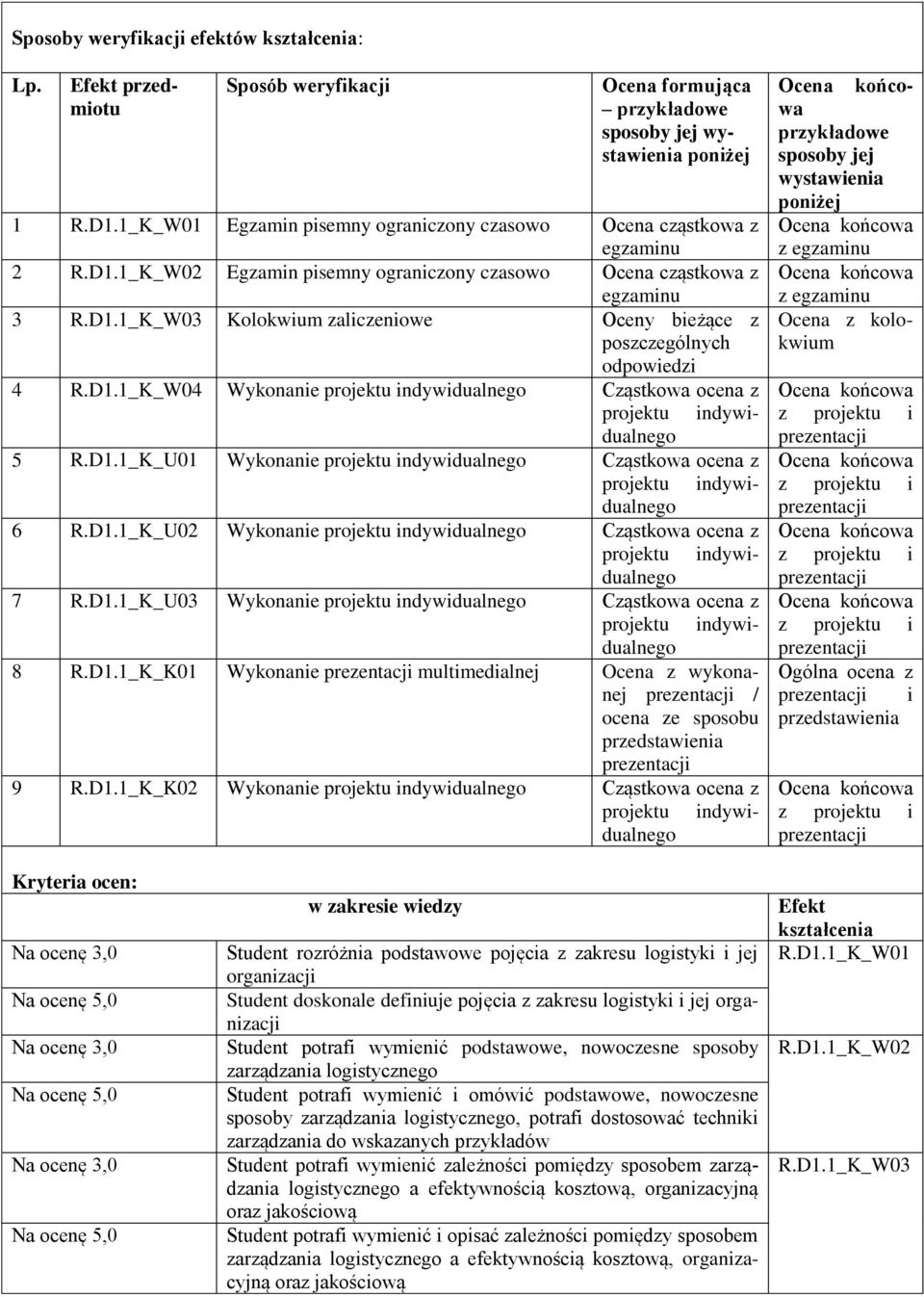 D1.1_K_W04 Wykonanie Cząstkowa ocena z 5 R.D1.1_K_U01 Wykonanie Cząstkowa ocena z 6 R.D1.1_K_U0 Wykonanie Cząstkowa ocena z 7 R.D1.1_K_U03 Wykonanie Cząstkowa ocena z 8 R.D1.1_K_K01 Wykonanie multimedialnej Ocena z wykonanej / ocena ze sposobu przedstawienia 9 R.