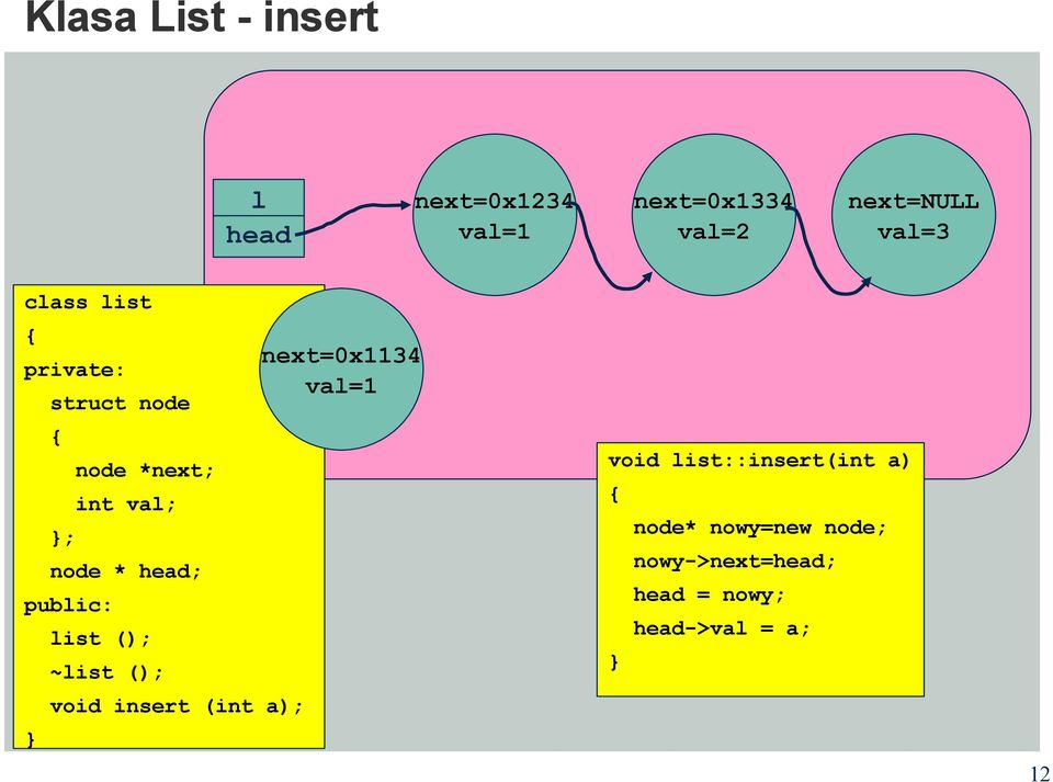public: list (); ~list (); void insert (int a); next=0x1134 val=1 void