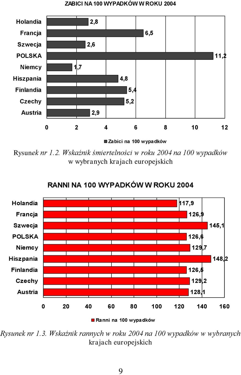 100 WYPADKÓW W ROKU 2004 Holandia Francja Szwecja POLSKA Niemcy Hiszpania Finlandia Czechy Austria 117,9 126,9 145,1 126,6 129,7 148,2 126,5 129,2