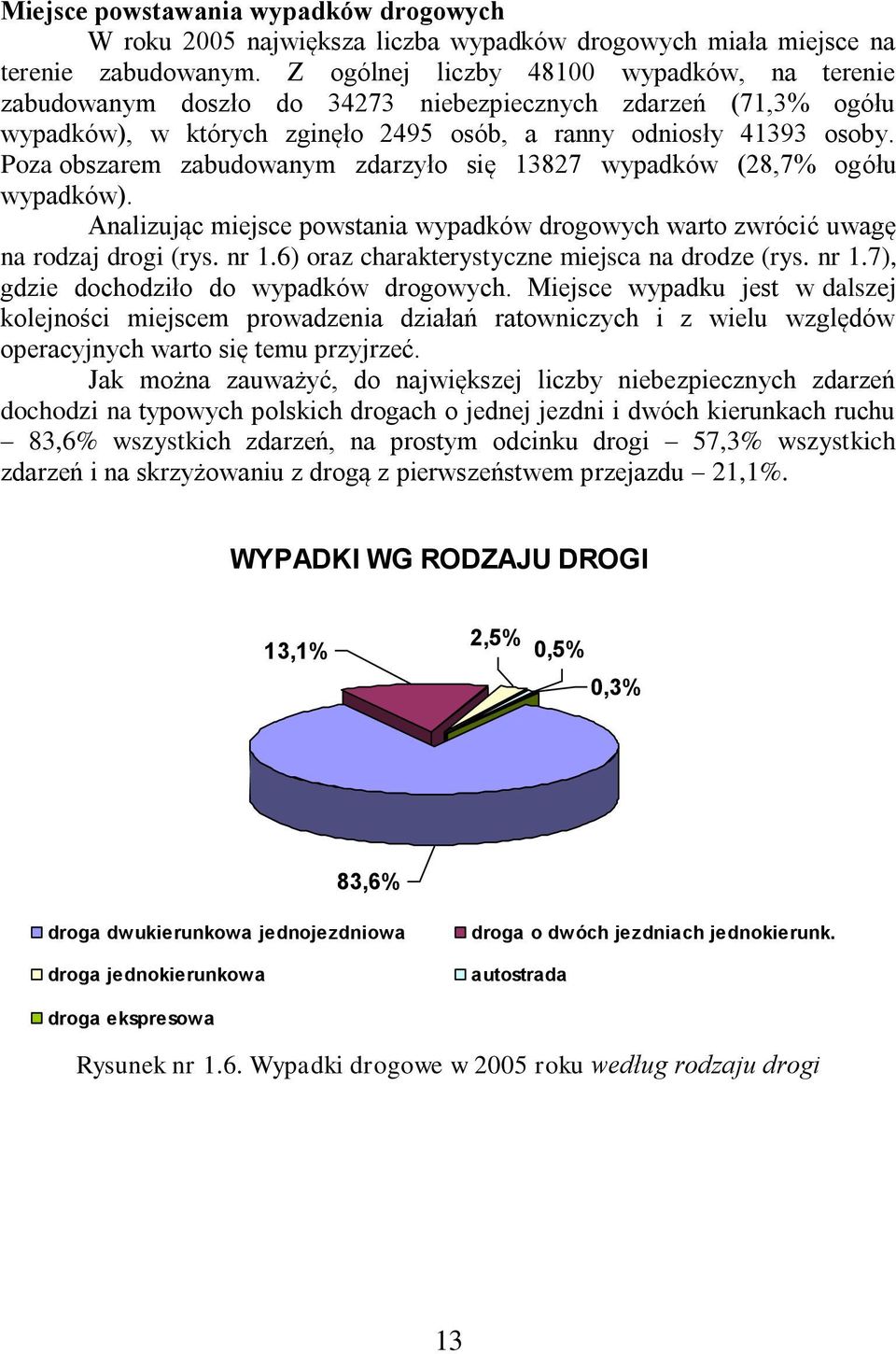 Poza obszarem zabudowanym zdarzyło się 13827 wypadków (28,7% ogółu wypadków). Analizując miejsce powstania wypadków drogowych warto zwrócić uwagę na rodzaj drogi (rys. nr 1.