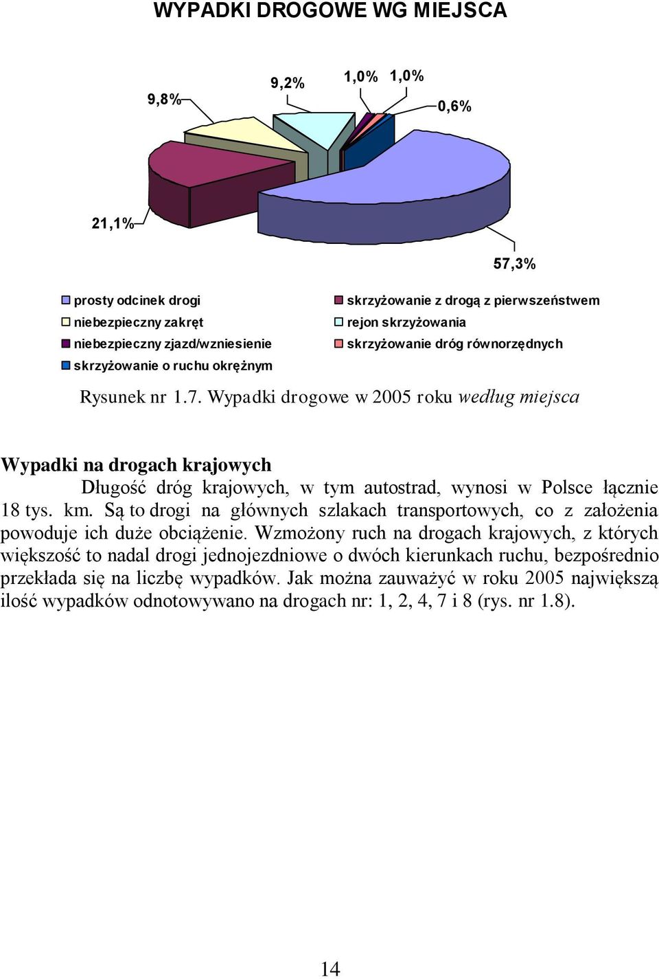 Wypadki drogowe w 2005 roku według miejsca Wypadki na drogach krajowych Długość dróg krajowych, w tym autostrad, wynosi w Polsce łącznie 18 tys. km.
