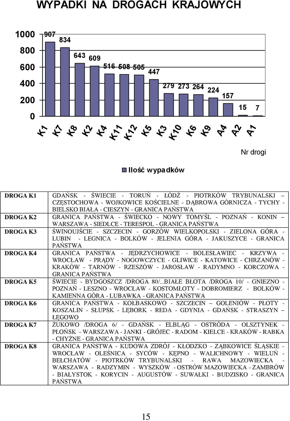 - POZNAŃ - KONIN WARSZAWA - SIEDLCE - TERESPOL - GRANICA PAŃSTWA DROGA K3 ŚWINOUJŚCIE - SZCZECIN - GORZÓW WIELKOPOLSKI - ZIELONA GÓRA - LUBIN - LEGNICA - BOLKÓW - JELENIA GÓRA - JAKUSZYCE - GRANICA