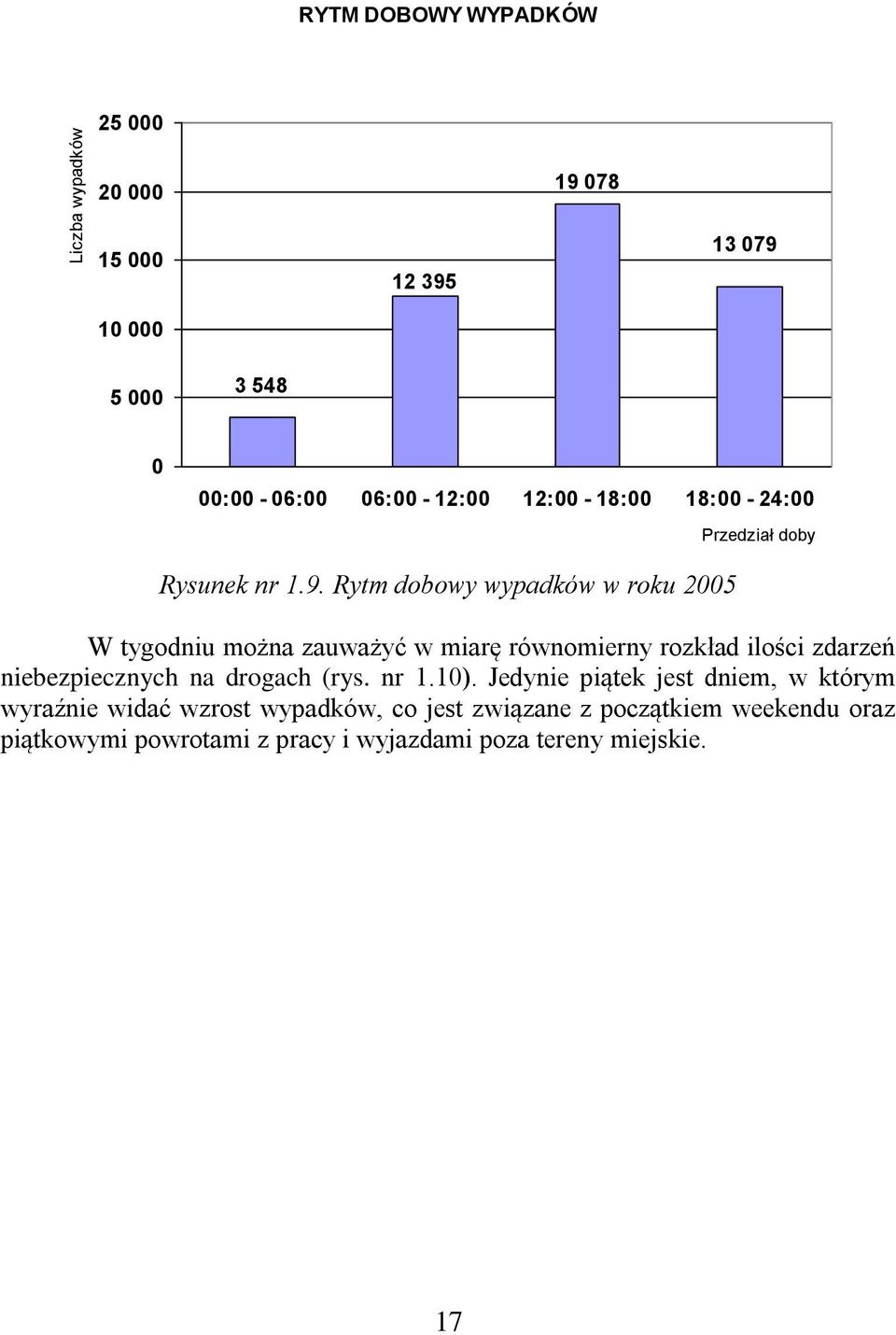 Rytm dobowy wypadków w roku 2005 W tygodniu można zauważyć w miarę równomierny rozkład ilości zdarzeń niebezpiecznych na