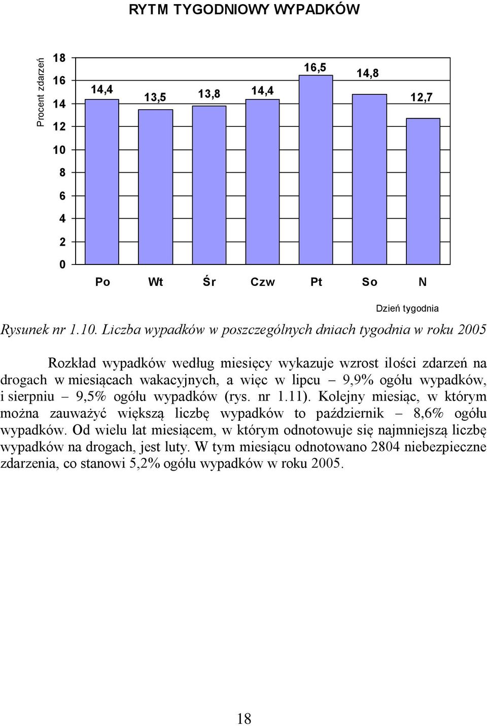Liczba wypadków w poszczególnych dniach tygodnia w roku 2005 Rozkład wypadków według miesięcy wykazuje wzrost ilości zdarzeń na drogach w miesiącach wakacyjnych, a więc w