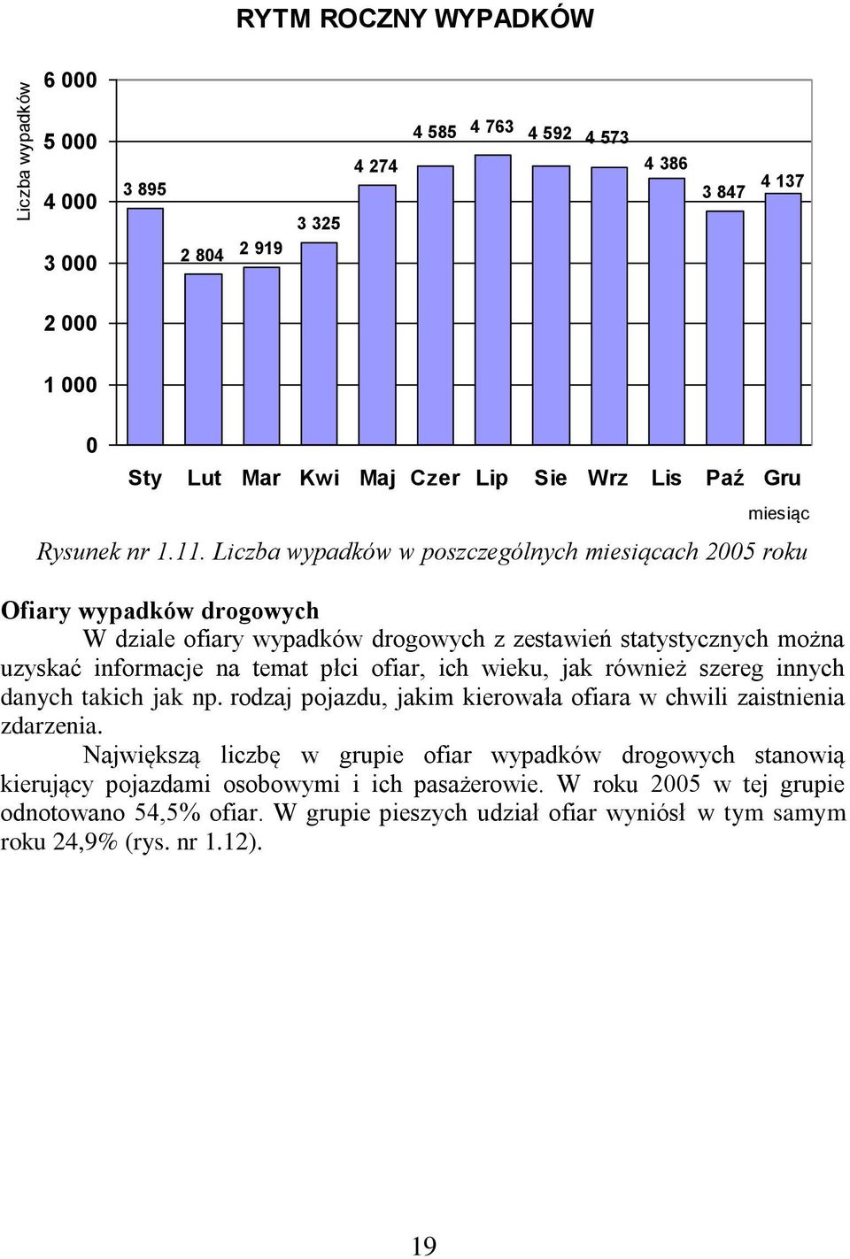 Liczba wypadków w poszczególnych miesiącach 2005 roku Ofiary wypadków drogowych W dziale ofiary wypadków drogowych z zestawień statystycznych można uzyskać informacje na temat płci ofiar, ich