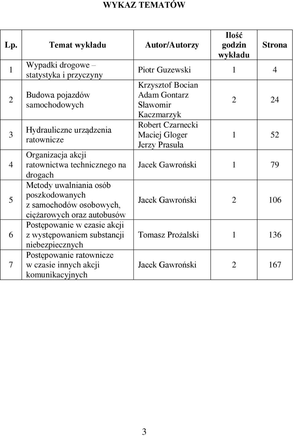 ratownictwa technicznego na drogach Metody uwalniania osób poszkodowanych z samochodów osobowych, ciężarowych oraz autobusów Postępowanie w czasie akcji z występowaniem