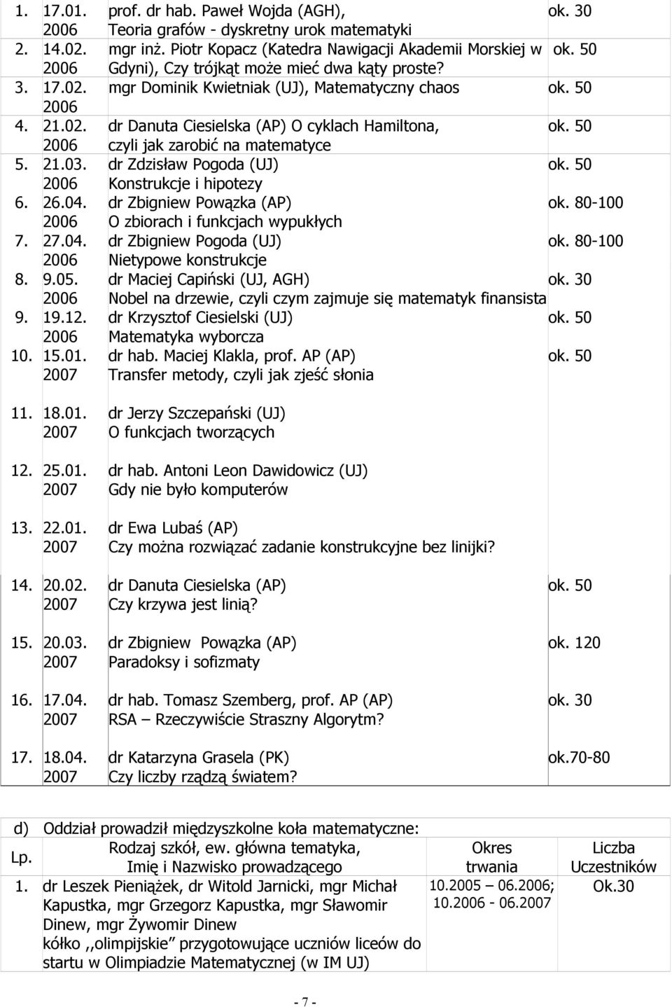 mgr Dominik Kwietniak (UJ), Matematyczny chaos dr Danuta Ciesielska (AP) O cyklach Hamiltona, czyli jak zarobić na matematyce dr Zdzisław Pogoda (UJ) Konstrukcje i hipotezy dr Zbigniew Powązka (AP)
