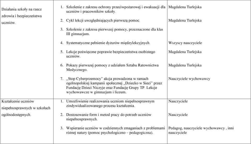 Szkolenie z zakresu pierwszej pomocy, przeznaczone dla klas III gimnazjum. 4. Systematyczne pełnienie dyżurów międzylekcyjnych. 5. Lekcje poświęcone poprawie bezpieczeństwa osobistego uczniów. 6.