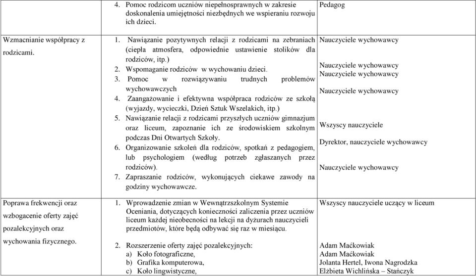 Pomoc w rozwiązywaniu trudnych problemów wychowawczych 4. Zaangażowanie i efektywna współpraca rodziców ze szkołą (wyjazdy, wycieczki, Dzień Sztuk Wszelakich, itp.) 5.