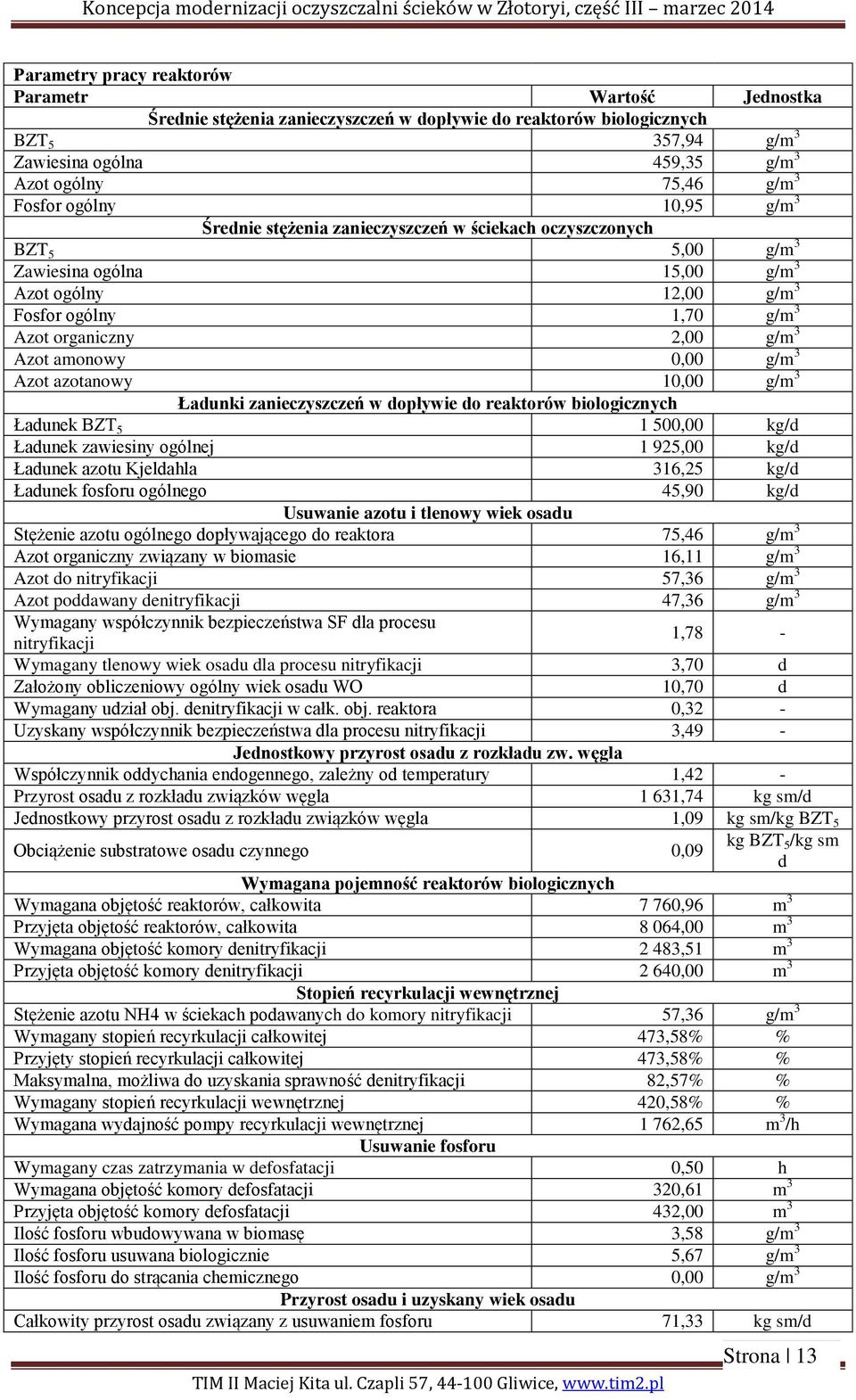 g/m 3 Azot amonowy 0,00 g/m 3 Azot azotanowy 10,00 g/m 3 Ładunki zanieczyszczeń w dopływie do reaktorów biologicznych Ładunek BZT 5 1 500,00 kg/d Ładunek zawiesiny ogólnej 1 925,00 kg/d Ładunek azotu