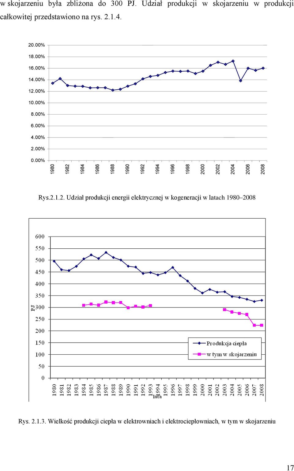 00% 12.00% 10.00% 8.00% 6.00% 4.00% 2.00% 0.00% Rys.2.1.2. Udział produkcji energii elektrycznej w kogeneracji w latach 1980 2008 Rys.