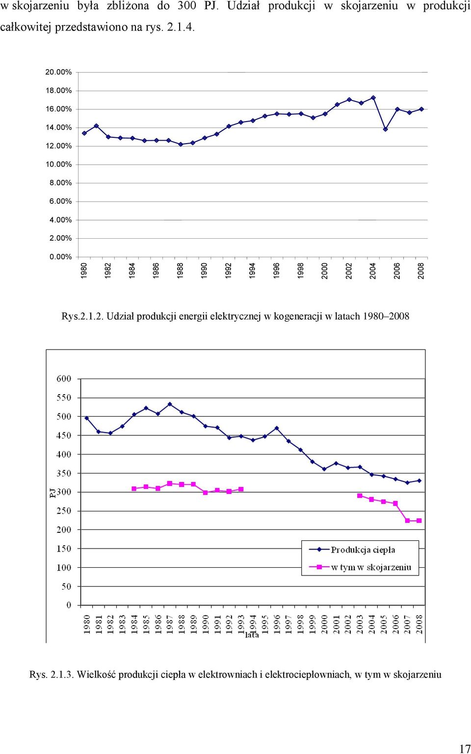 00% 12.00% 10.00% 8.00% 6.00% 4.00% 2.00% 0.00% Rys.2.1.2. Udział produkcji energii elektrycznej w kogeneracji w latach 1980 2008 Rys.