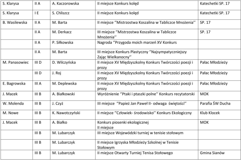Barta III miejsce Konkurs Plastyczny Najsympatyczniejszy Zając Wielkanocny M. Panasowiec III D D. Wilczyńska II miejsce XV Międzyszkolny Konkurs Twórczości poezji i Pałac Młodzieży prozy III D J.